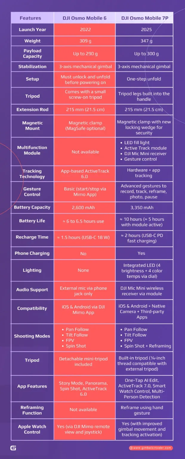 Comparison Table of DJI Osmo Mobile 6 vs DJI Osmo Mobile 7P