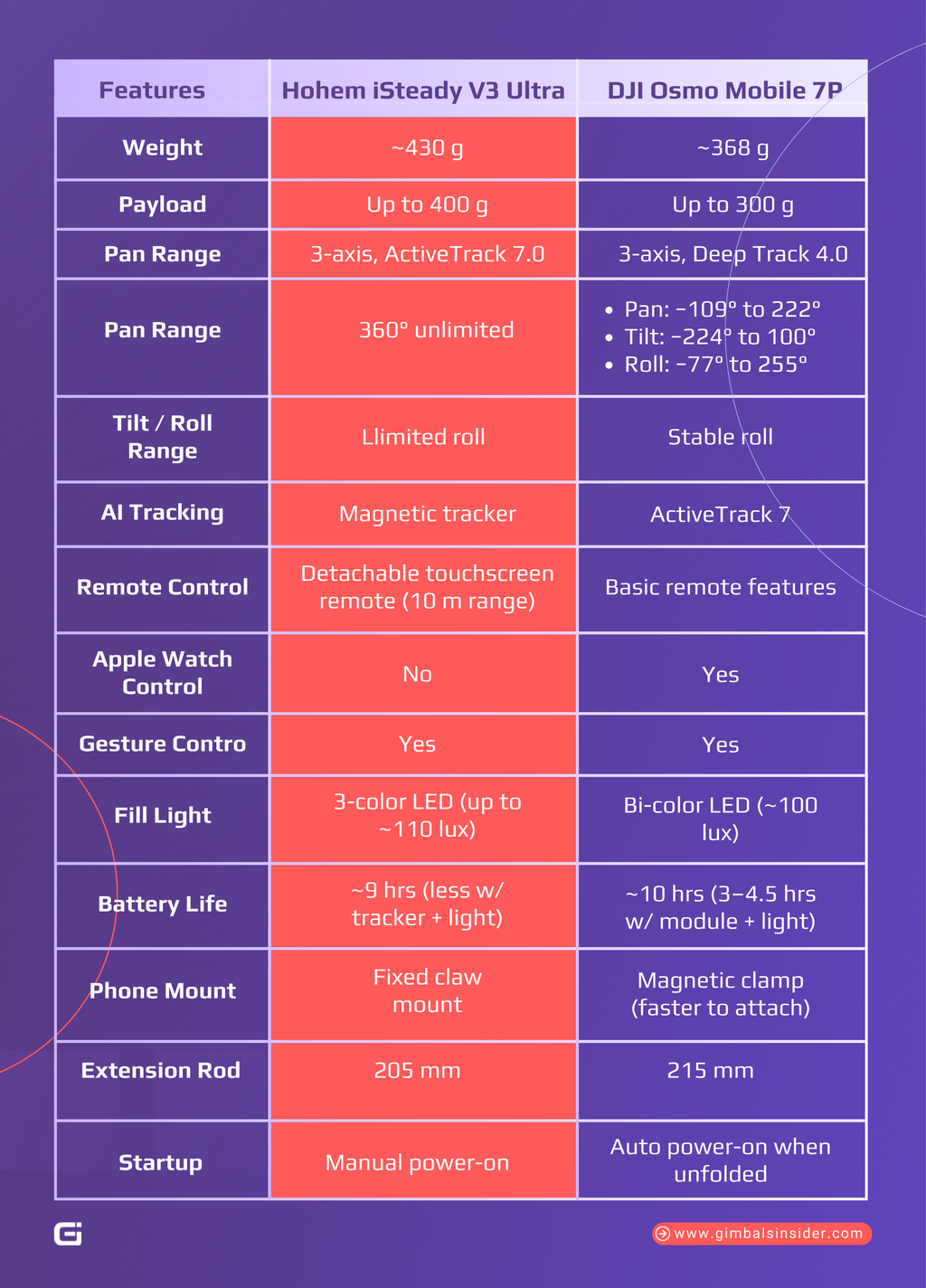 Comparison Table of Hohem iSteady V3 Ultra vs DJI Osmo Mobile 7P